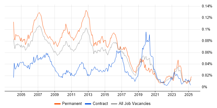 Job vacancy trend for CCDA in England Job vacancy trend for CCDA in England