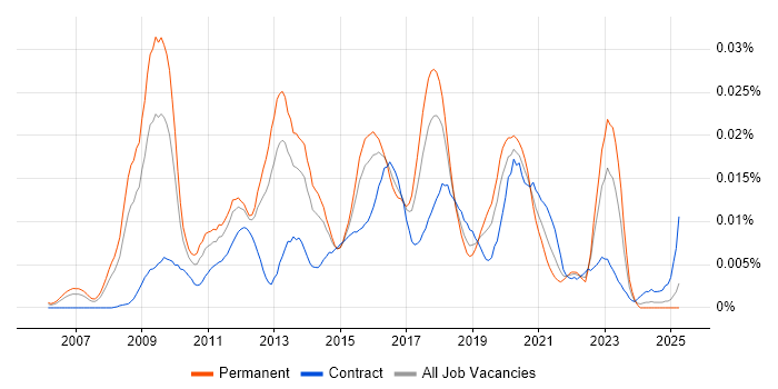Job vacancy trend for CCDE in England Job vacancy trend for CCDE in England