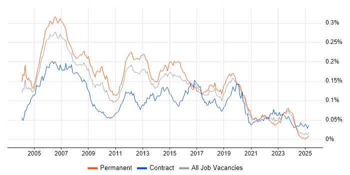 Job vacancy trend for CCDP in England Job vacancy trend for CCDP in England