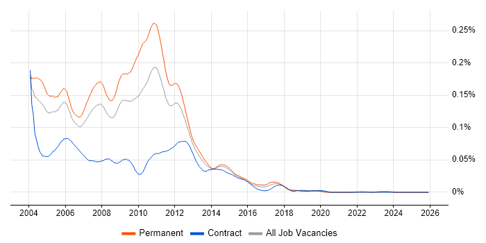CCEA job vacancy trend in England