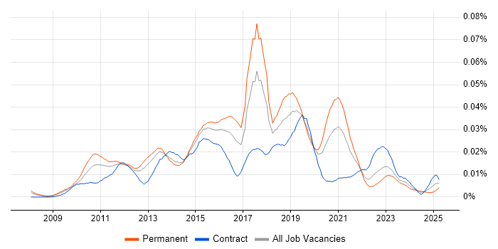Job vacancy trend for CCENT in England Job vacancy trend for CCENT in England