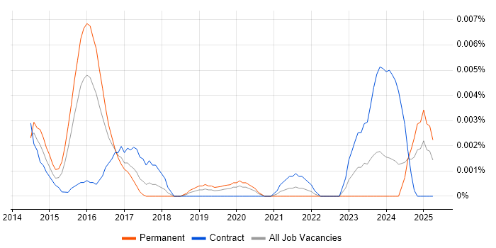 Job vacancy trend for CCFP in England