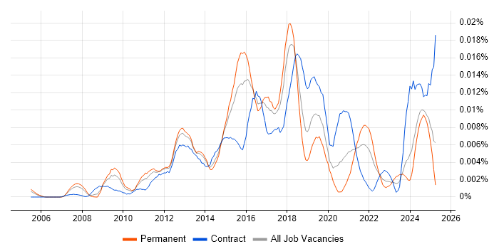 Job vacancy trend for CCIE Data Center in England Job vacancy trend for CCIE Data Center in England