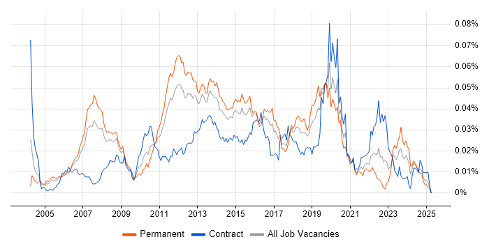 Job vacancy trend for CCIE Routing and Switching in England Job vacancy trend for CCIE Routing and Switching in England