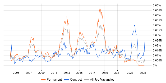 Job vacancy trend for CCIE Security in England Job vacancy trend for CCIE Security in England