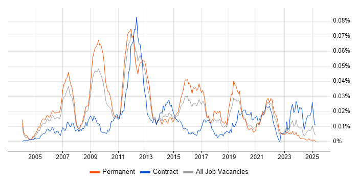 Job vacancy trend for CCIE Service Provider in England Job vacancy trend for CCIE Service Provider in England