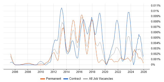 CCIE Wireless job vacancy trend in England