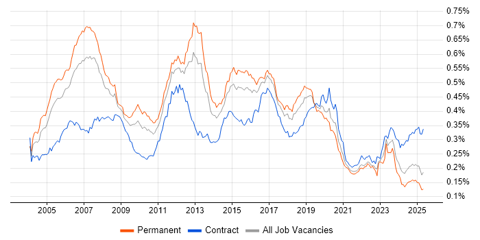 Job vacancy trend for CCIE in England Job vacancy trend for CCIE in England