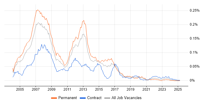 Job vacancy trend for CCIP in England Job vacancy trend for CCIP in England
