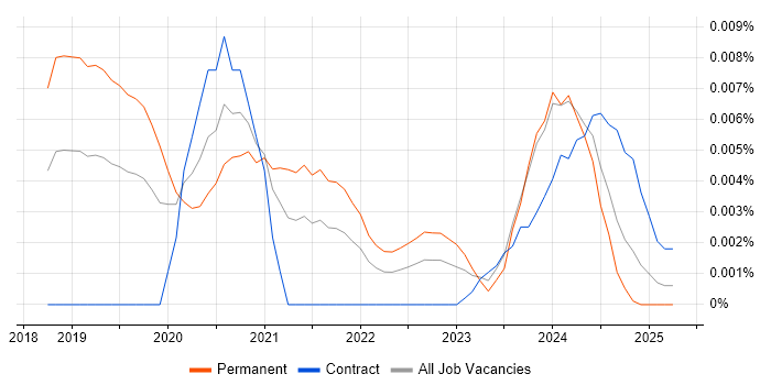 Job vacancy trend for CCNA CyberOps in England Job vacancy trend for CCNA CyberOps in England