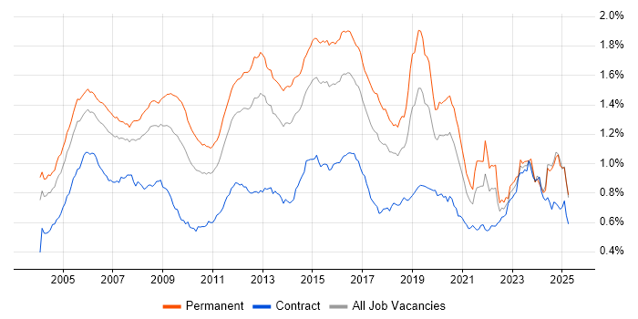 Job vacancy trend for CCNA in England