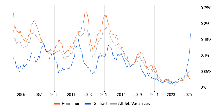 Job vacancy trend for CCSA in England Job vacancy trend for CCSA in England
