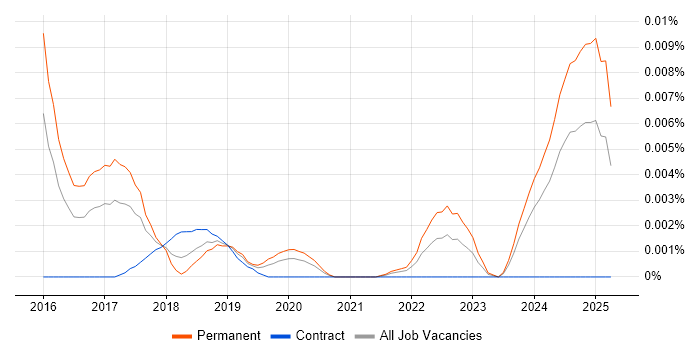 Job vacancy trend for CCSAM in England Job vacancy trend for CCSAM in England