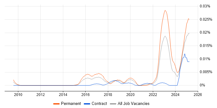 Job vacancy trend for CCSAS in England Job vacancy trend for CCSAS in England