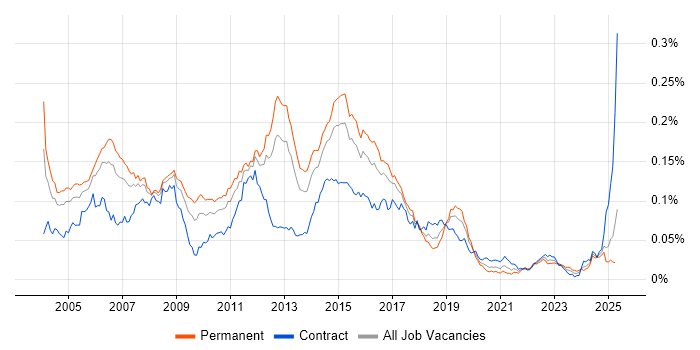 Job vacancy trend for CCSE in England Job vacancy trend for CCSE in England