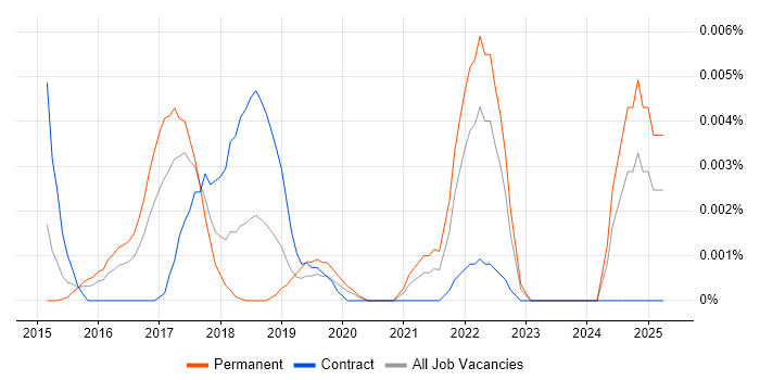 Job vacancy trend for CCSM in England Job vacancy trend for CCSM in England