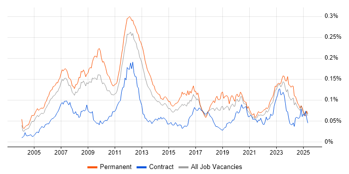 Job vacancy trend for CCSP in England Job vacancy trend for CCSP in England