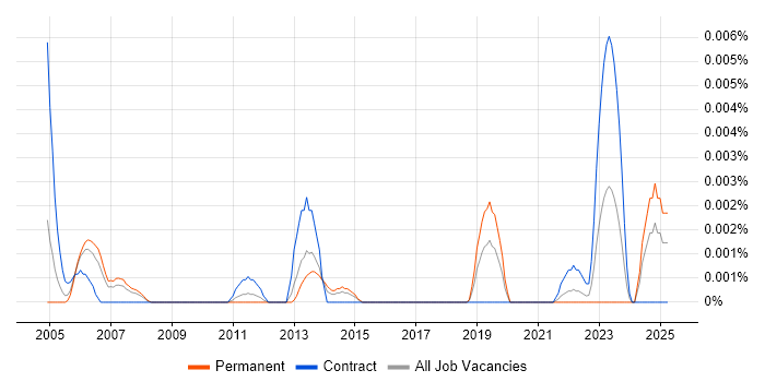 Job vacancy trend for CCTV Architect in England Job vacancy trend for CCTV Architect in England