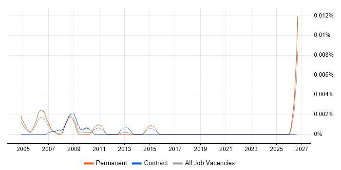 CCTV Consultant job vacancy trend in England