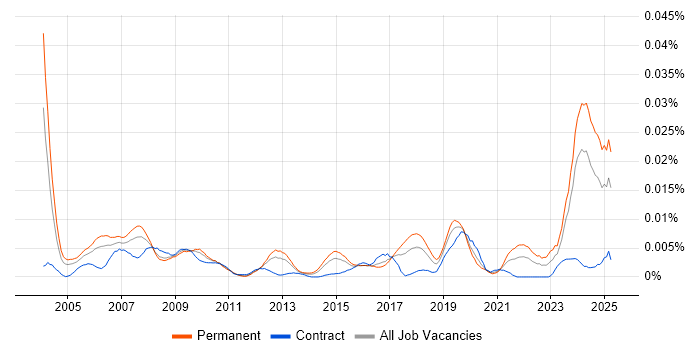 Job vacancy trend for CCTV Engineer in England Job vacancy trend for CCTV Engineer in England