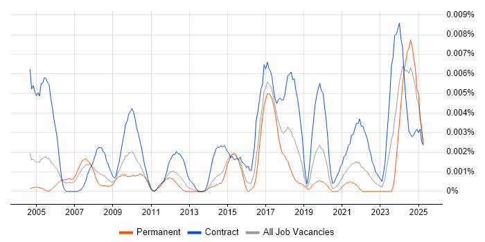 Job vacancy trend for CCTV Project Manager in England Job vacancy trend for CCTV Project Manager in England