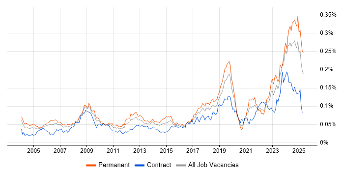 Job vacancy trend for CCTV in England Job vacancy trend for CCTV in England