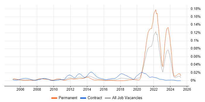 Job vacancy trend for CDISC in England Job vacancy trend for CDISC in England