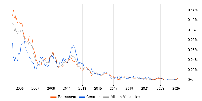 Job vacancy trend for CDMA in England Job vacancy trend for CDMA in England