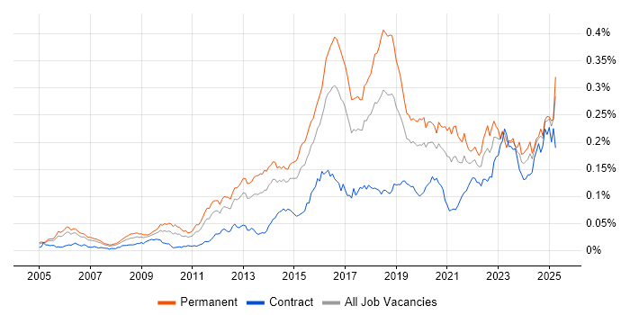 Job vacancy trend for CEH in England Job vacancy trend for CEH in England