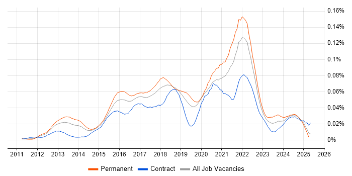 Job vacancy trend for Celery in England Job vacancy trend for Celery in England