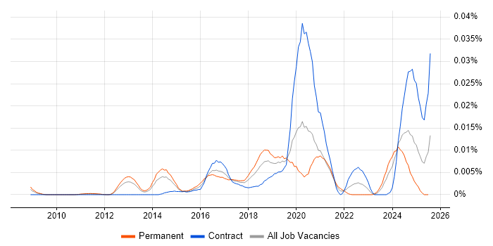 Job vacancy trend for Cellebrite in England Job vacancy trend for Cellebrite in England