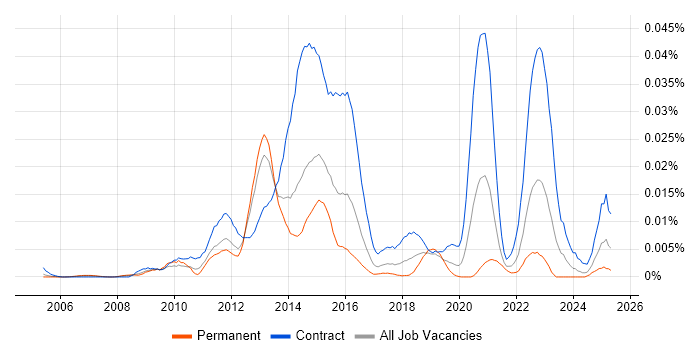 Job vacancy trend for CEMLI in England