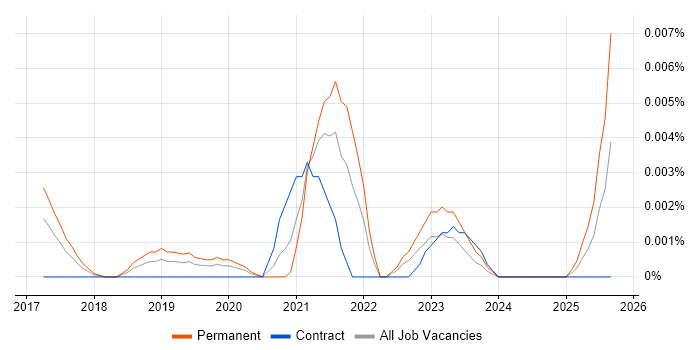 Censornet job vacancy trend in England Censornet job vacancy trend in England