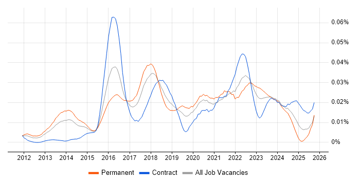 Ceph job vacancy trend in England
