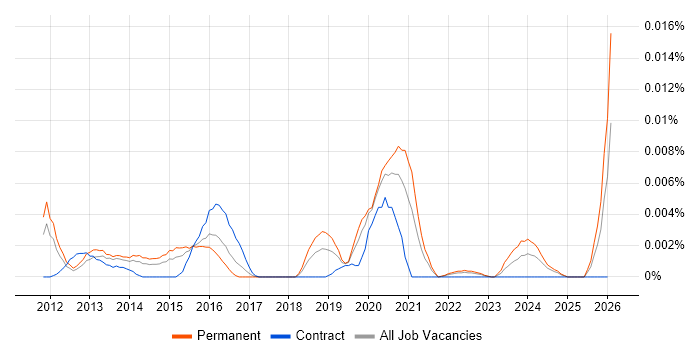CEPT job vacancy trend in England