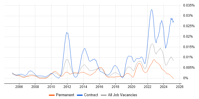 Job vacancy trend for Ceridian in England Job vacancy trend for Ceridian in England