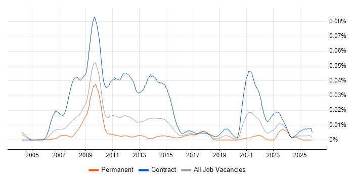Cerner Millennium job vacancy trend in England