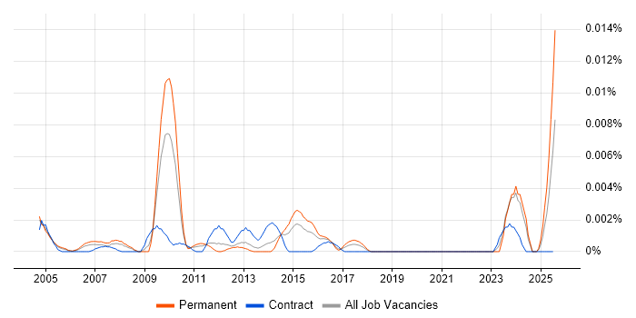 Job vacancy trend for Certification Manager in England Job vacancy trend for Certification Manager in England
