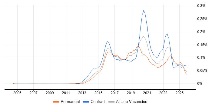 CESG Certified Professional job vacancy trend in England