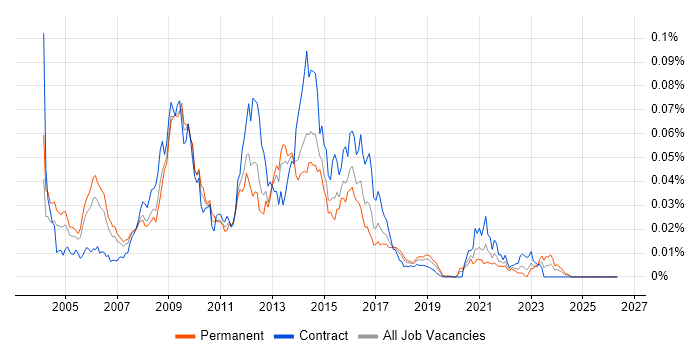 CESG CLAS job vacancy trend in England