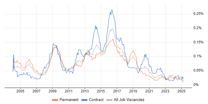 Job vacancy trend for CESG in England Job vacancy trend for CESG in England