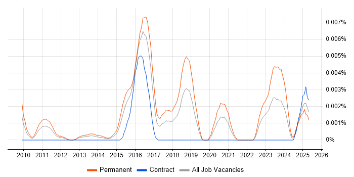 Job vacancy trend for CFCE in England Job vacancy trend for CFCE in England