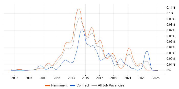 Job vacancy trend for CFEngine in England Job vacancy trend for CFEngine in England