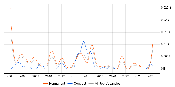 CFML job vacancy trend in England
