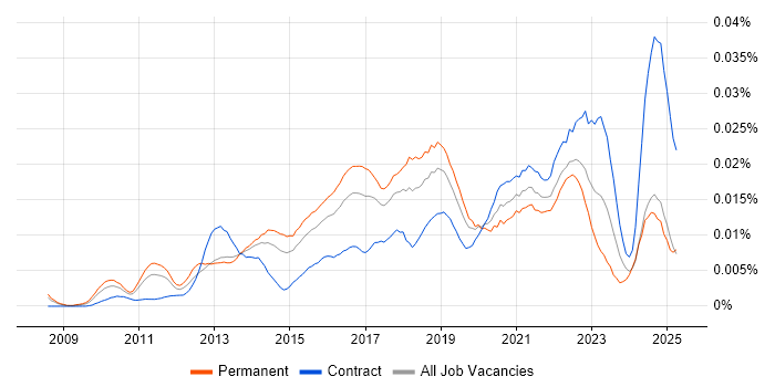 Job vacancy trend for CGEIT in England Job vacancy trend for CGEIT in England