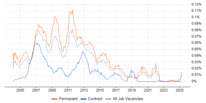 Job vacancy trend for CHAID in England Job vacancy trend for CHAID in England