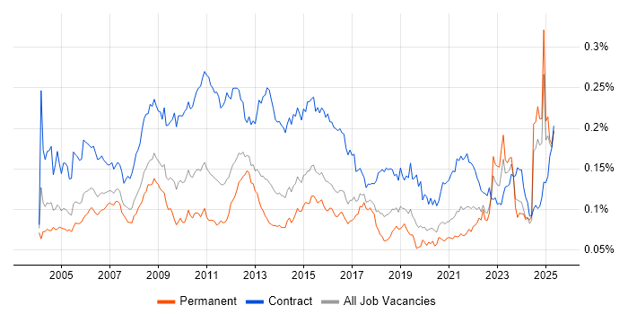 Job vacancy trend for Change Analyst in England Job vacancy trend for Change Analyst in England