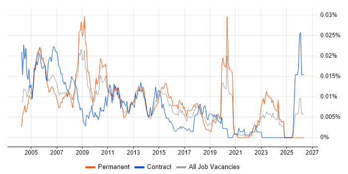 Change and Configuration Manager job vacancy trend in England