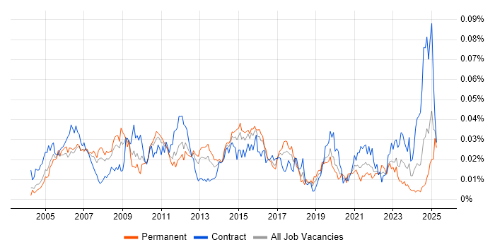 Job vacancy trend for Change and Release Manager in England