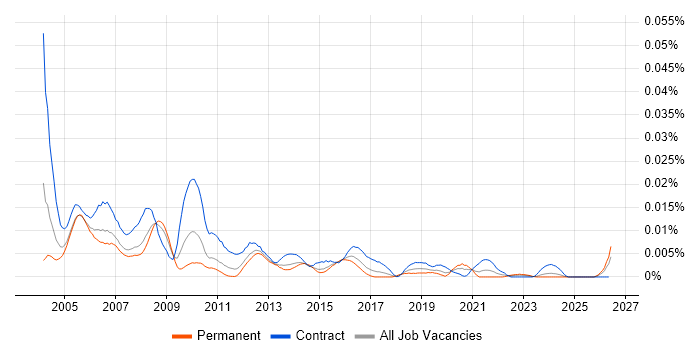 Change Control Manager job vacancy trend in England